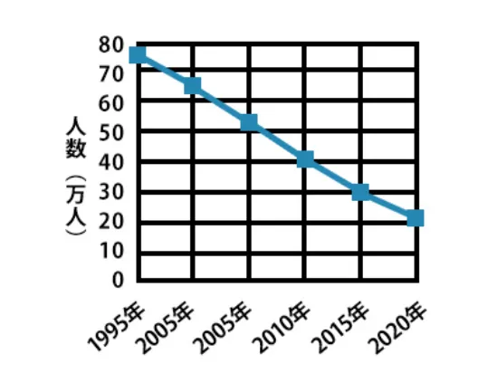 大工職人の動向